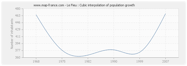 Le Fieu : Cubic interpolation of population growth